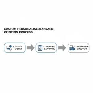 Simple workflow diagram explaining the steps to order a personalised retractable lanyard, from submitting a design to final production.